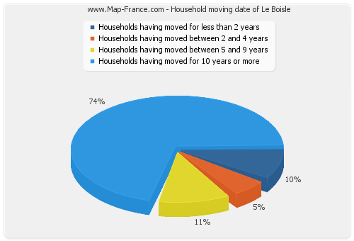 Household moving date of Le Boisle